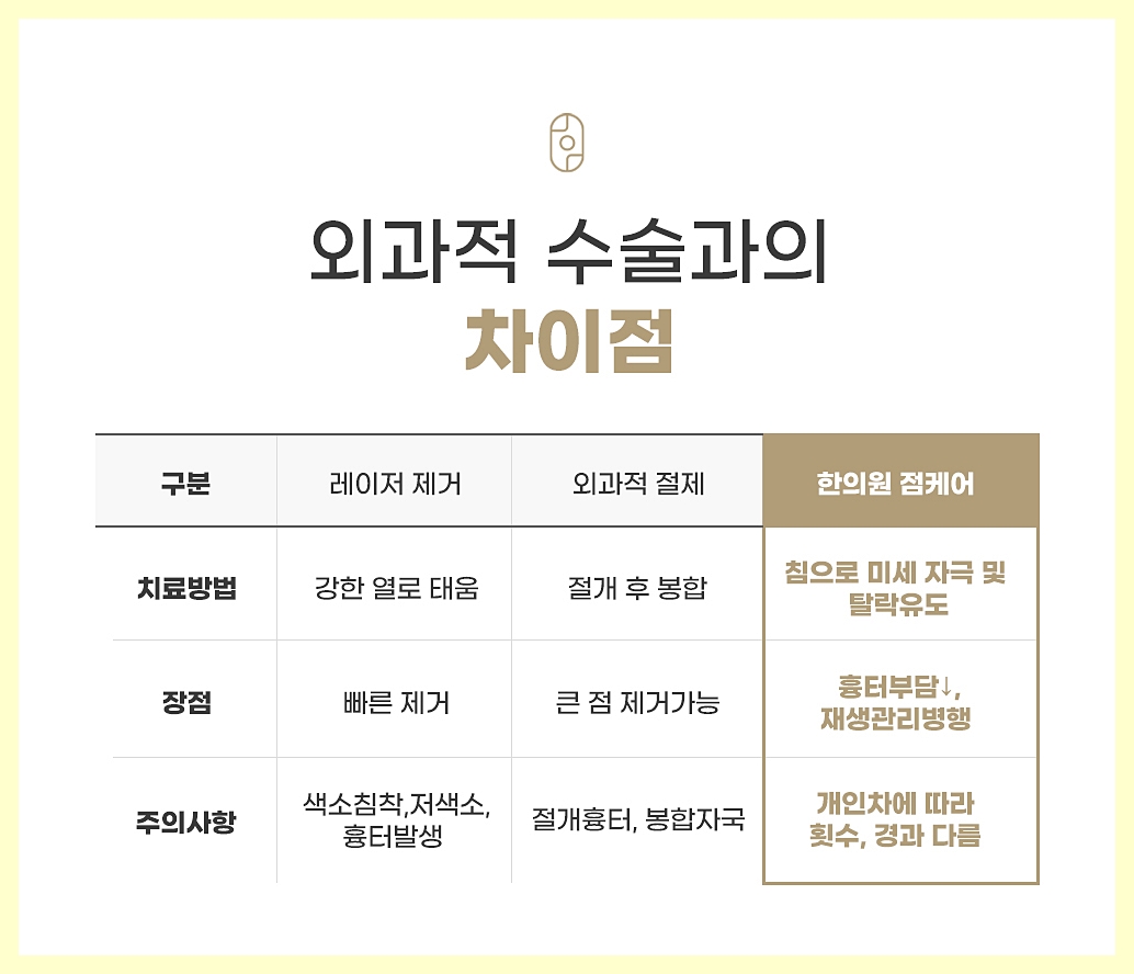 인천점제거 한방과 레이저 외과수술과의 차이점